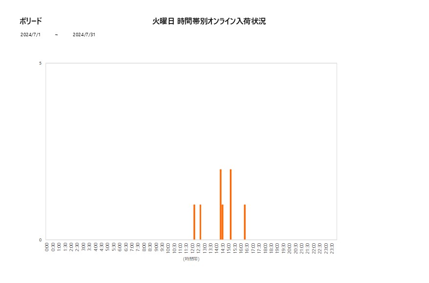 火曜日ボリード202407グラフ